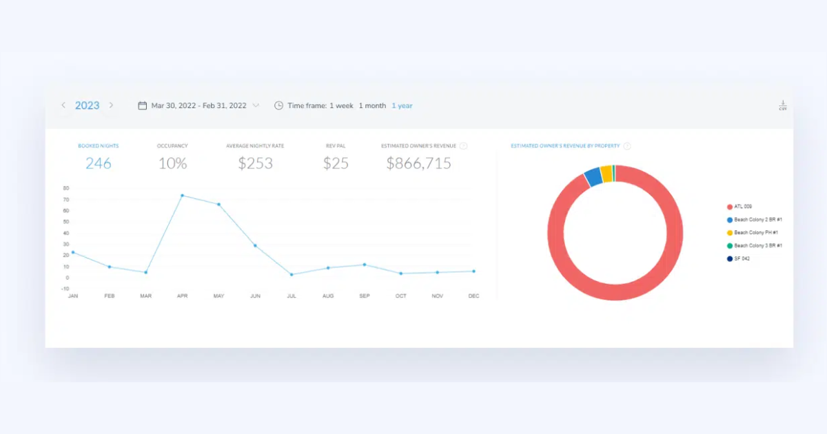 Property management dashboard showing analytics including occupancy rates, revenue metrics, and performance charts